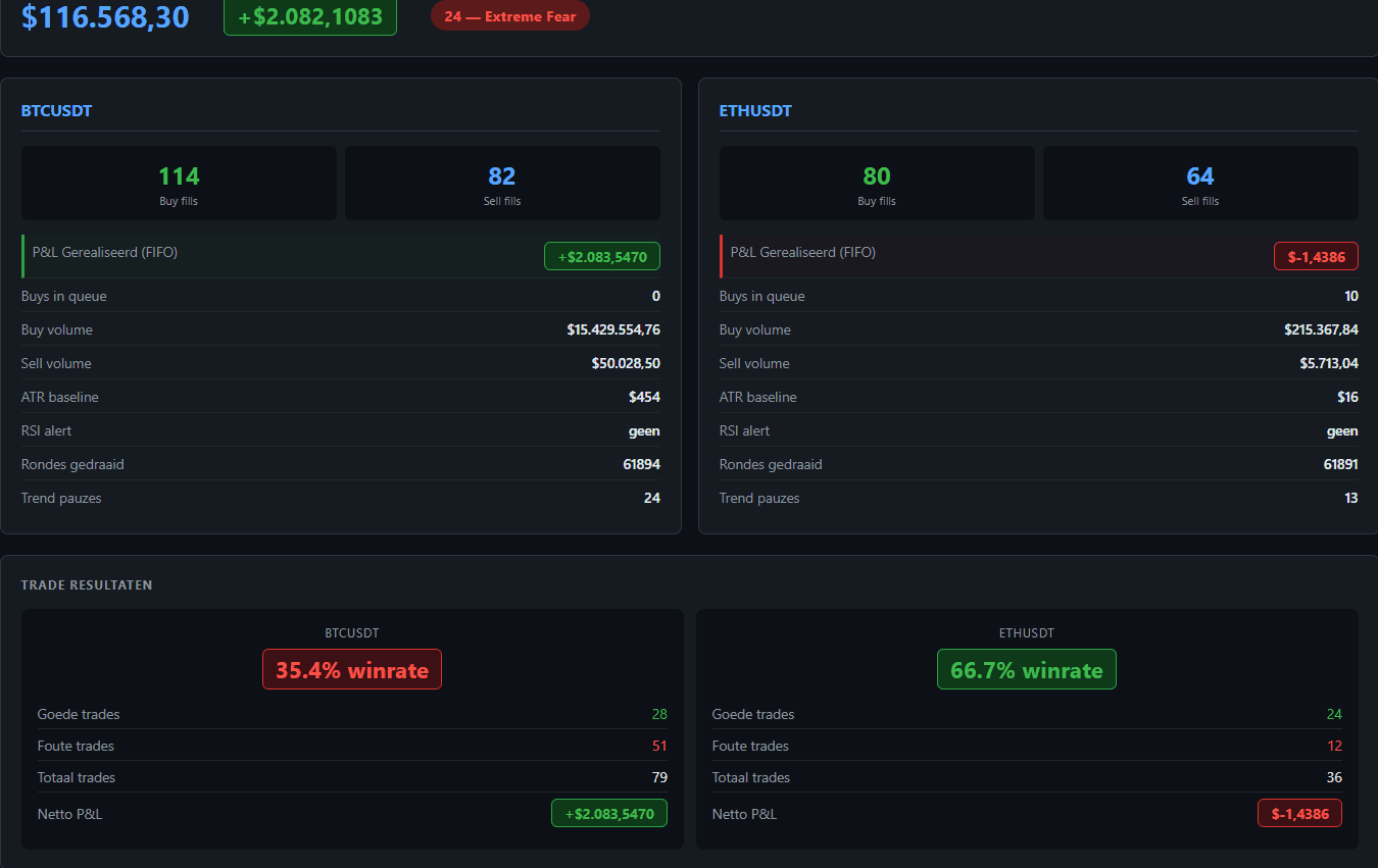 Live trading bot dashboard — BTCUSDT en ETHUSDT grids